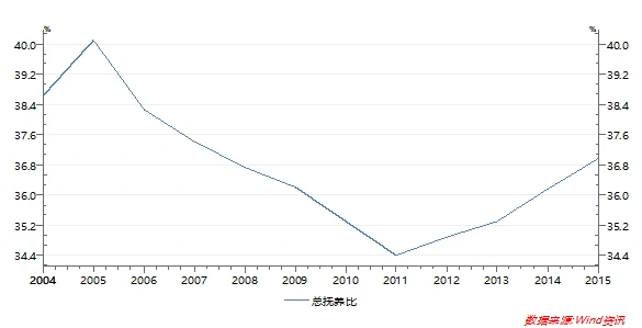 总抚养比变化曲线