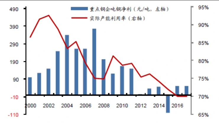 2000—2016年钢铁行业产能利用率