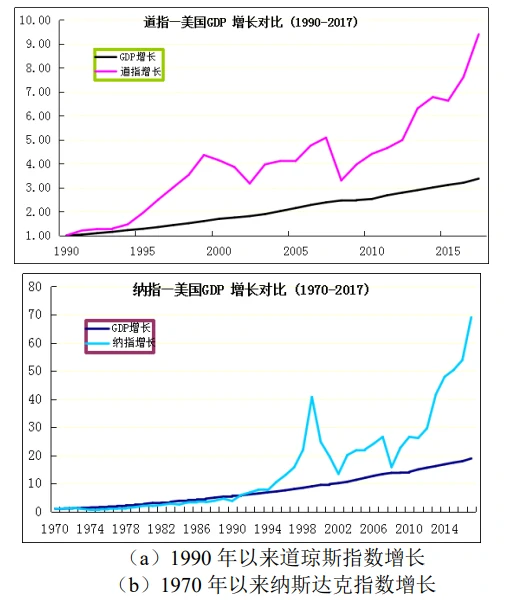 美国股市增速远超GDP增速（以起始年为1进行比较）