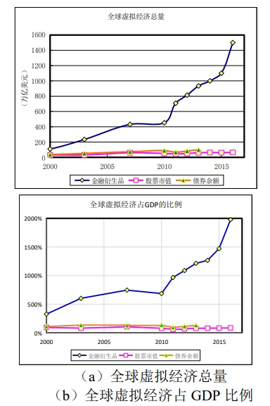 2000年以来全球虚拟经济增速远超实体经济