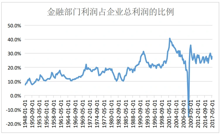 美国金融部门利润占企业总利润的比例