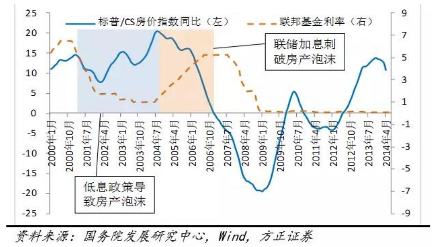 美联储加息刺破次级贷泡沫（单位：%）