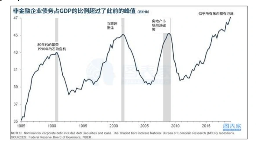 美国企业债务占GDP比重创历史新高