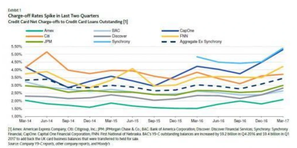 2014—2017年美国不同金融机构信用卡坏账率走势