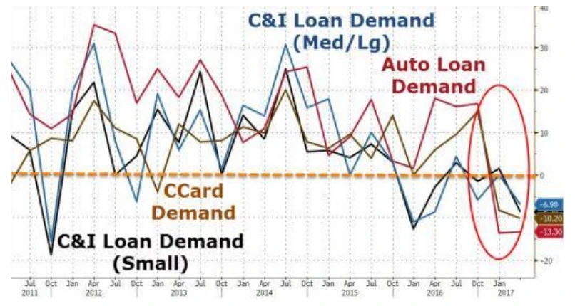 2017年1月之后美国汽车贷款、信用卡需求等信贷服务需求都出现下降（红色线条代表汽车贷款需求、黄色线条代表信用卡需求）