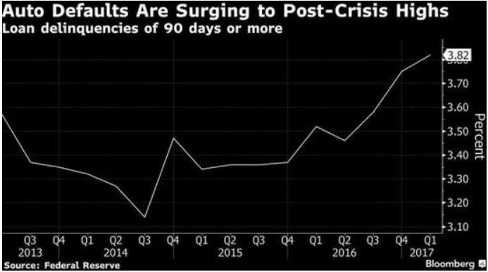 汽车贷款违约率创历史新高