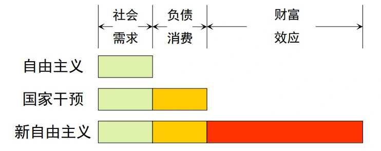 不同历史阶段有支付能力的社会需求示意