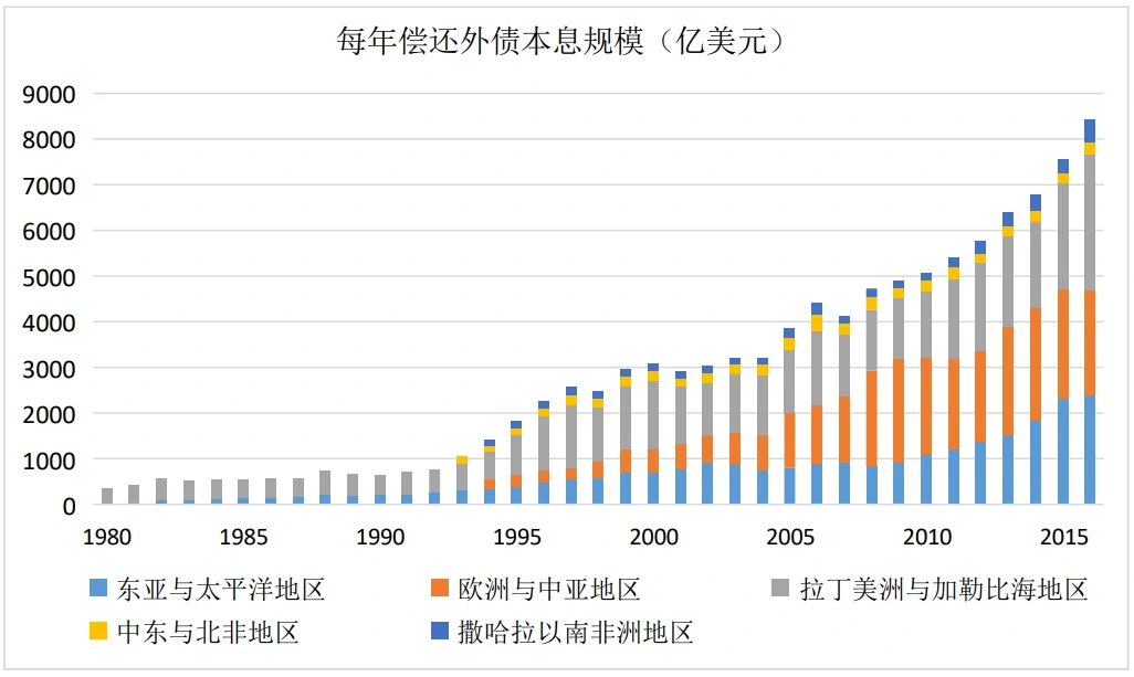 非高收入国家每年外债本息偿还情况（根据世界银行数据库数据估算）
