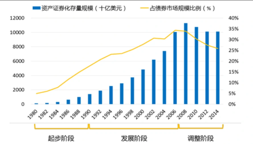 美国资产证券化规模
