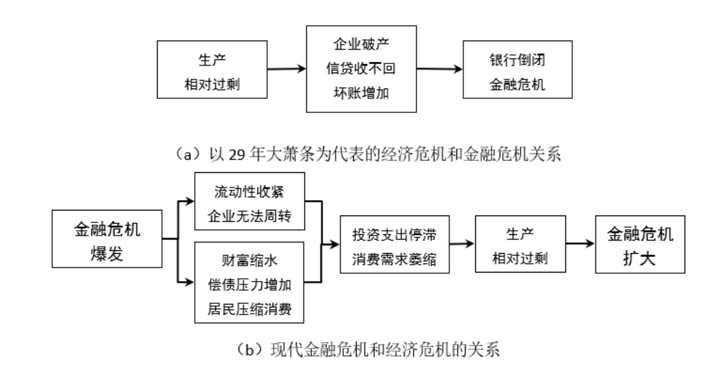 金融危机和经济危机关系的变化