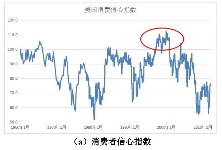 （a）消费者信心指数