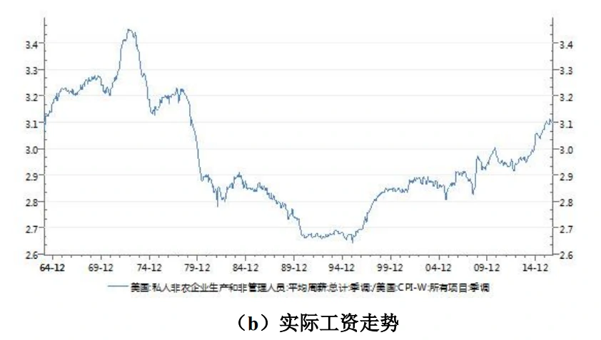 （b）实际工资走势