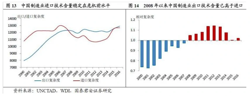 2000-2016年中国制造业进出口技术含量比较