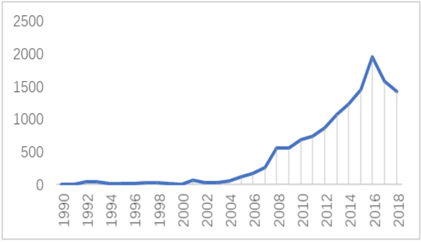 1990-2018年中国对外直接投资流量数据(亿美元)