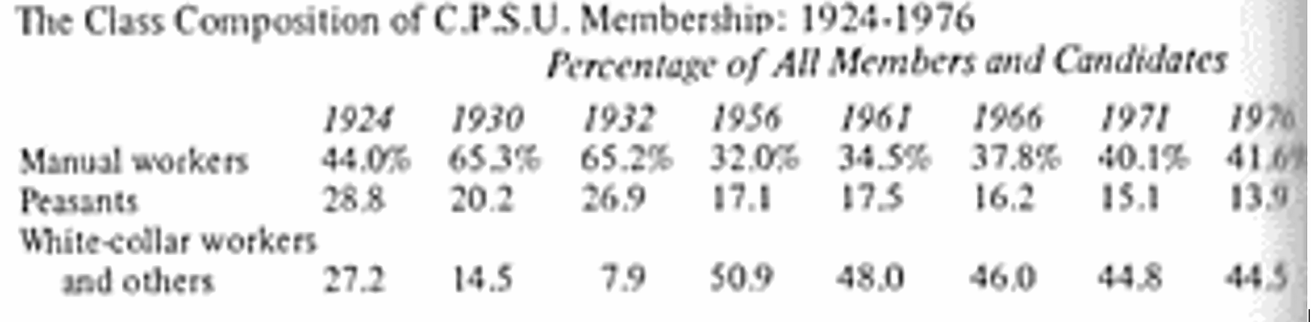 苏联共产党劳动者比例变化(1924-1976)